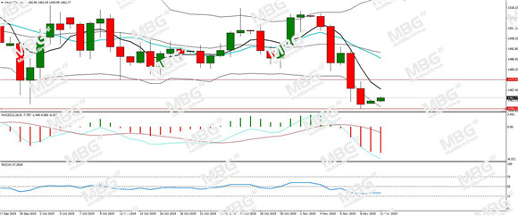 MBG Markets-每日分析-20191111-XAU.jpg