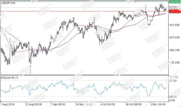 MBG Markets-每日技术-20191112-JPY.jpg