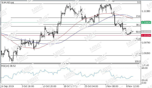 MBG Markets-每日技术-20191112-EUR.jpg