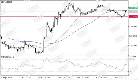 MBG Markets-每日技术-20191112-GBP.jpg