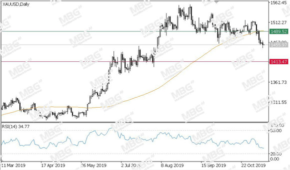 MBG Markets-每日技术-20191112-XAU.jpg