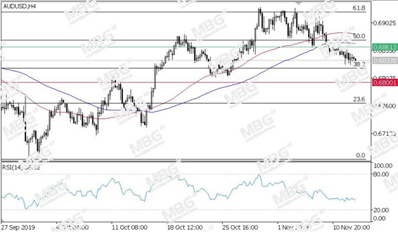 MBG Markets-每日技术-20191113-AUD.jpg