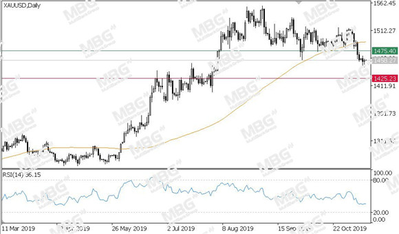 MBG Markets-每日技术-20191113-XAU.jpg