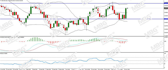 MBG Markets-每日分析-20191114-NZD.jpg