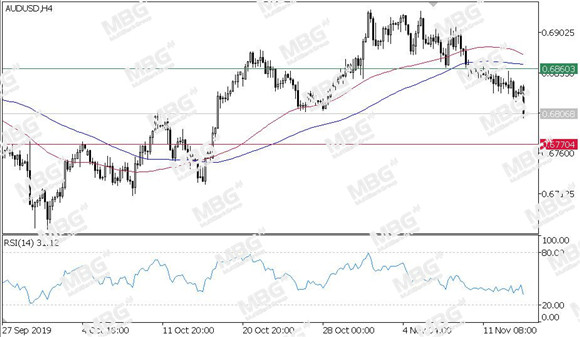 MBG Markets-每日技术-20191114-AUD.jpg