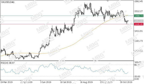 MBG Markets-每日技术-20191114-XAU.jpg