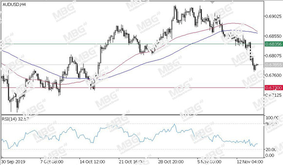 MBG Markets-每日技术-20191115-AUD.jpg