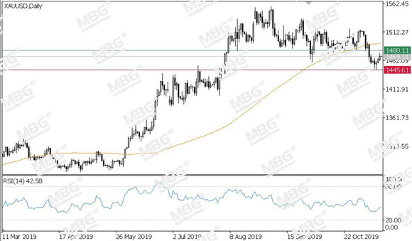 MBG Markets-每日技术-20191115-XAU.jpg