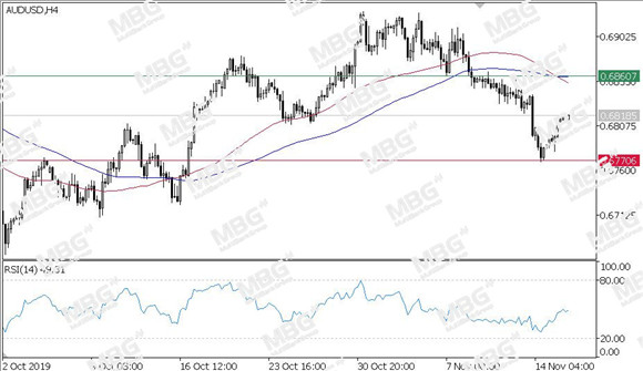 MBG Markets-每日技术-20191118-AUD.jpg