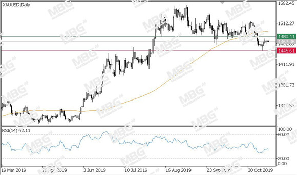 MBG Markets-每日技术-20191118-XAU.jpg