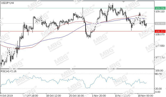 MBG Markets-每日技术-20191120-JPY.jpg