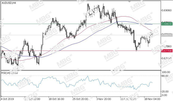 MBG Markets-每日技术-20191120-AUD.jpg