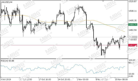 MBG Markets-每日技术-20191120-XAU.jpg