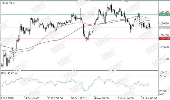 MBG Markets-每日技术-20191121-JPY.jpg