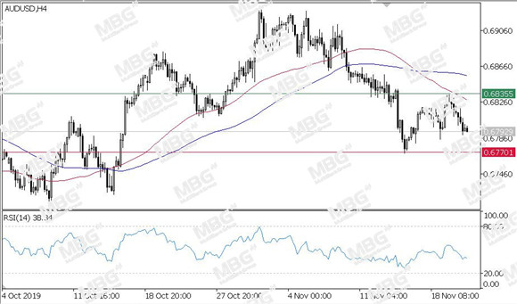 MBG Markets-每日技术-20191121-AUD.jpg