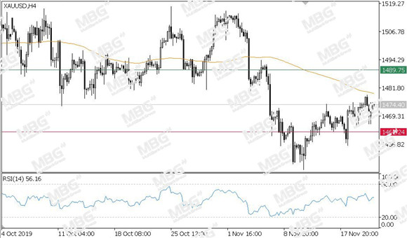 MBG Markets-每日技术-20191121-XAU.jpg