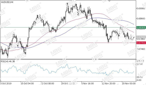 MBG Markets-每日技术-20191125-AUD.jpg