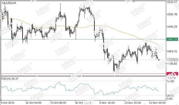 MBG Markets-每日技术-20191125-XAU.jpg