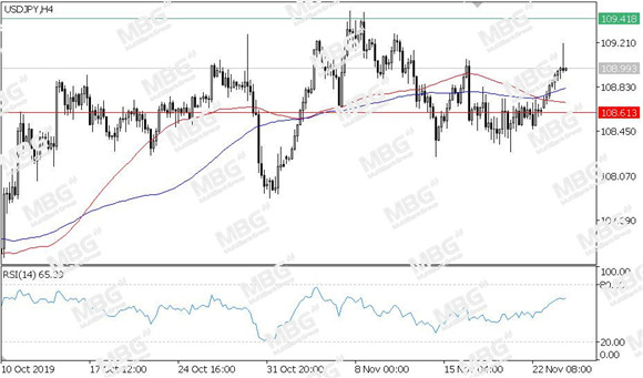 MBG Markets-每日技术-20191129-JPY.jpg