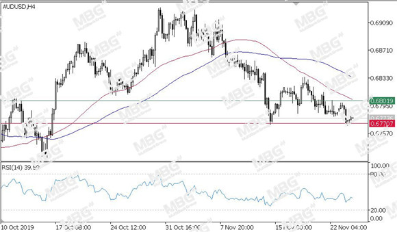 MBG Markets-每日技术-20191129-AUD.jpg