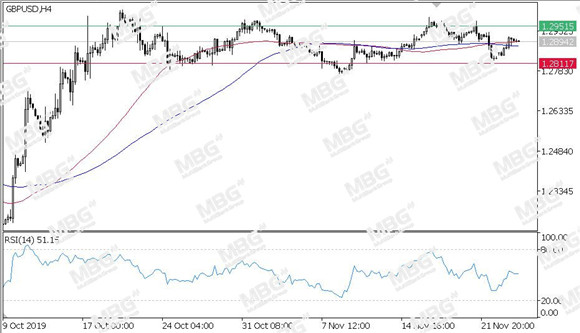 MBG Markets-每日技术-20191129-GBP.jpg