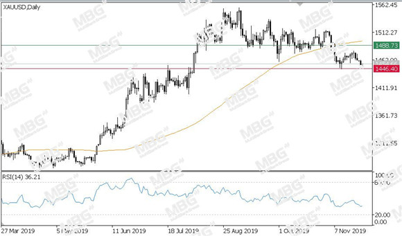 MBG Markets-每日技术-20191129-XAU.jpg