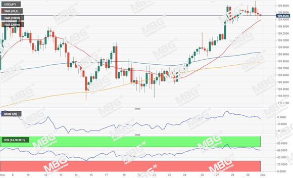 MBG Markets-每日技术-20191202-JPY.jpg