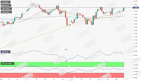 MBG Markets-每日技术-20191203-GBP.jpg