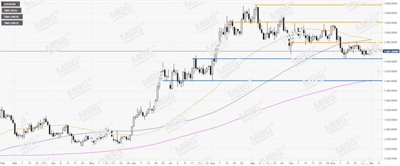 MBG Markets-每日技术-20191203-XAU.jpg