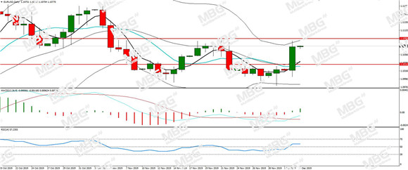 MBG Markets-每日分析-20191203-EUR.jpg