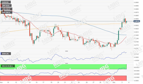 MBG Markets-每日技术-20191204-AUD.jpg