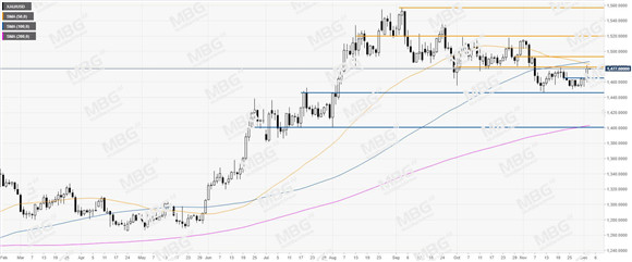 MBG Markets-每日技术-20191204-XAU.jpg