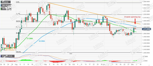 MBG Markets-每日技术-20191205-XAU.jpg