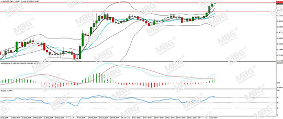 MBG Markets-每日分析-20191206-GBP.jpg