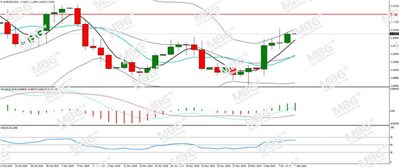 MBG Markets-每日分析-20191206-EUR.jpg