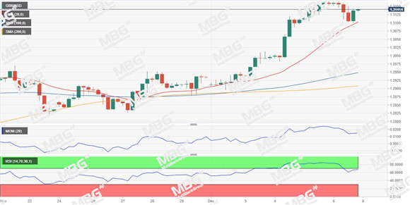 MBG Markets-每日技术-20191209-GBP.jpg