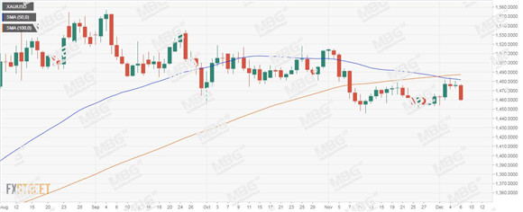 MBG Markets-每日技术-20191209-XAU.jpg