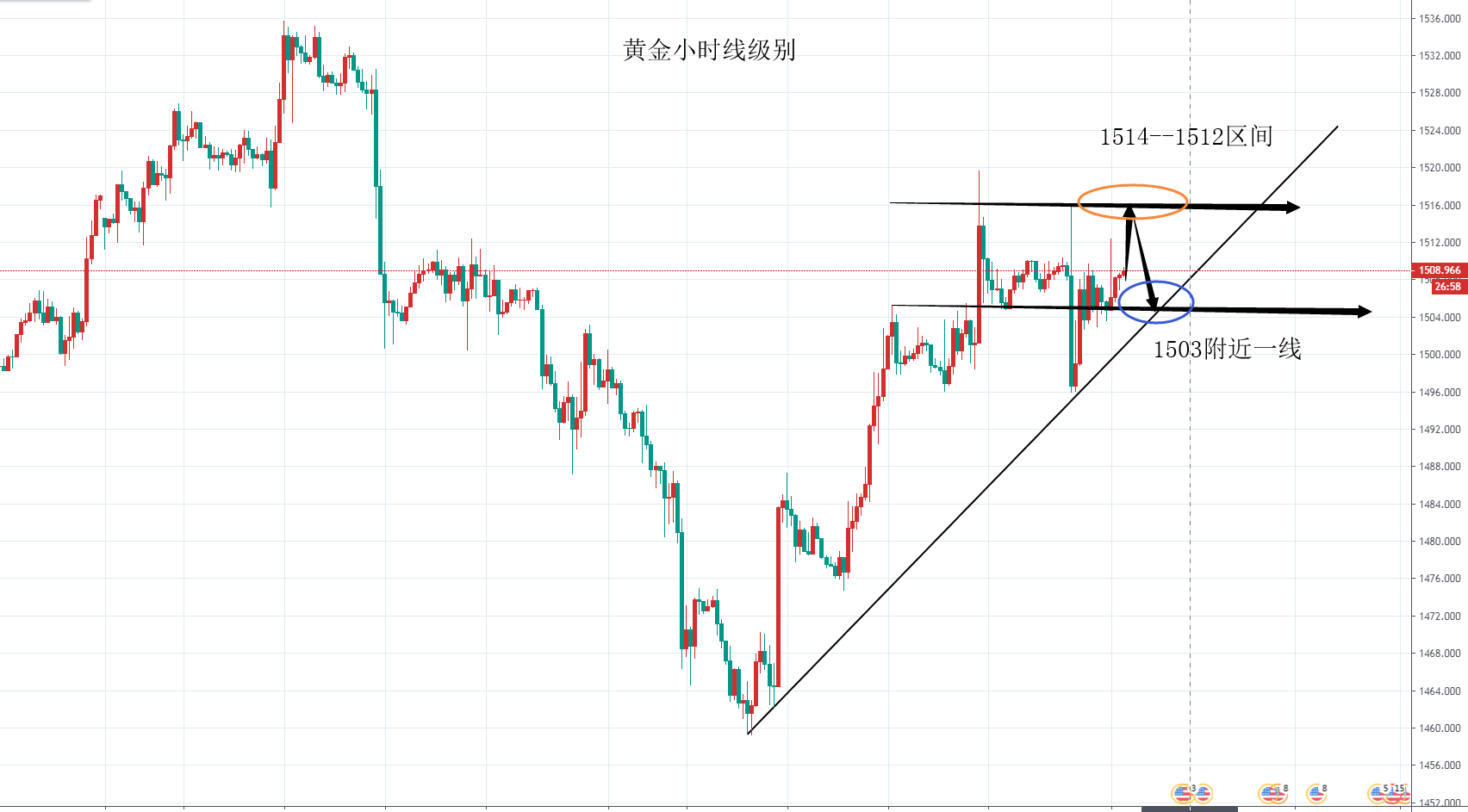 黄金小时线级别区间去做空.png