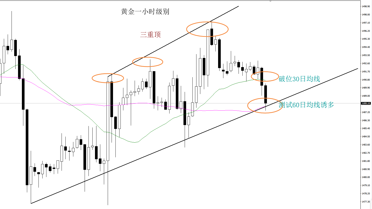 黄金一小时级别周期点位.png