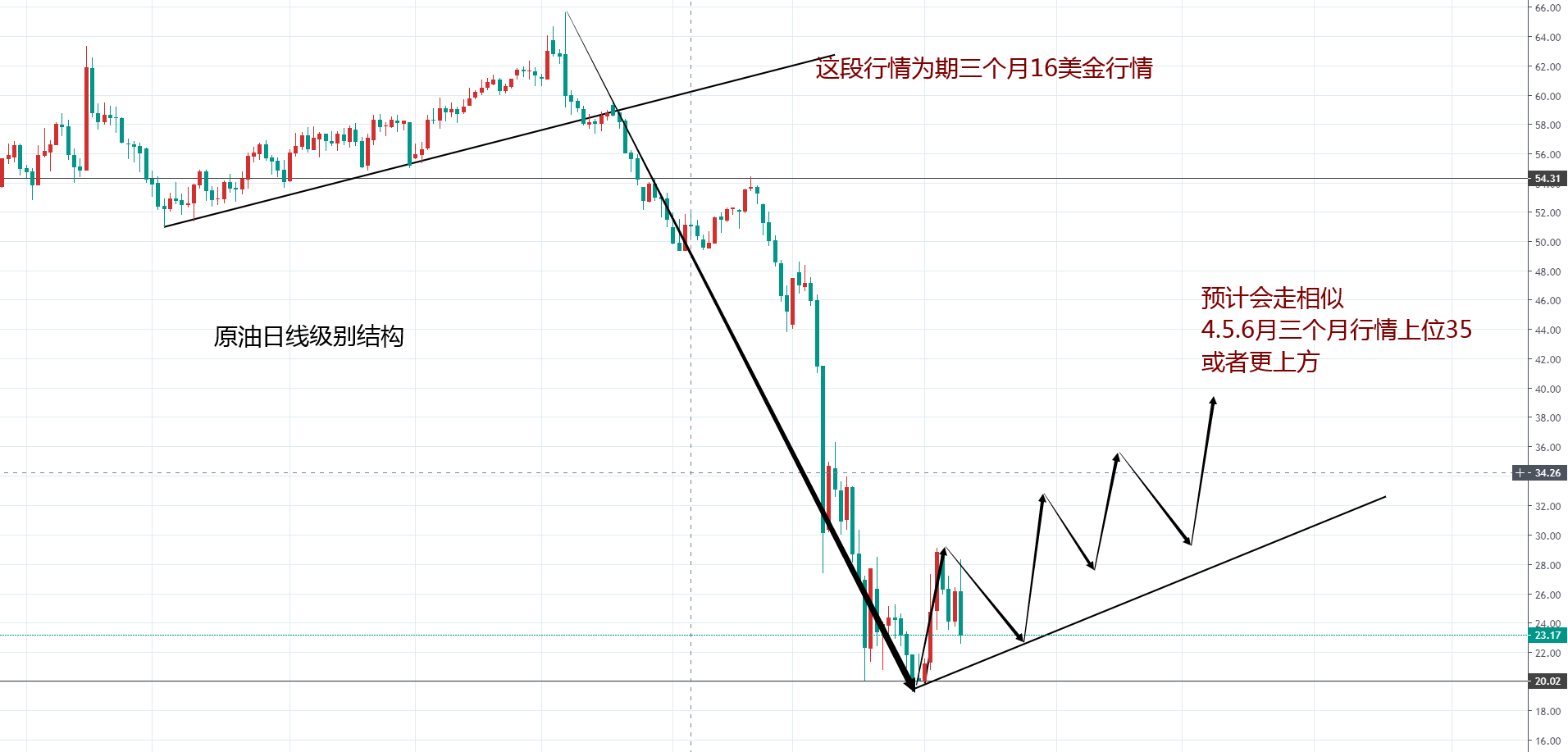 原油预计三个月上行35.png