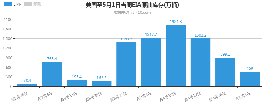 美国至5月1日当周EIA原油库存(万桶).png