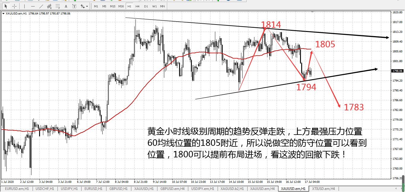 黄金小时线级别周期看下跌.png