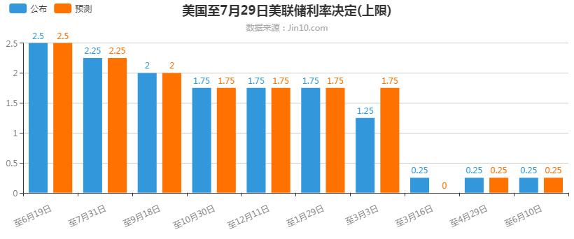 美国至7月29日美联储利率决定(上限).png