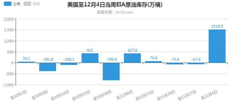 美国至12月4日当周EIA原油库存(万桶).png