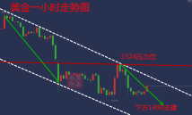 莫丞雨：9.9黄金走势分析，上周总结！