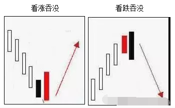 看涨看跌吞没形态.png