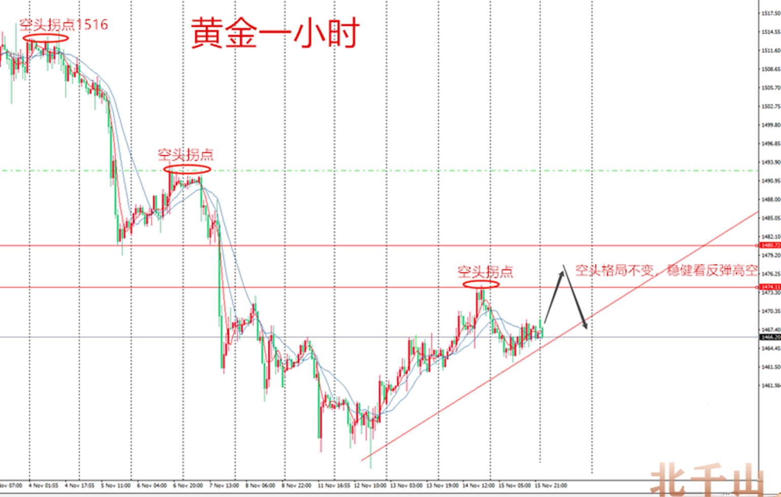 11.18现货黄金走势.png