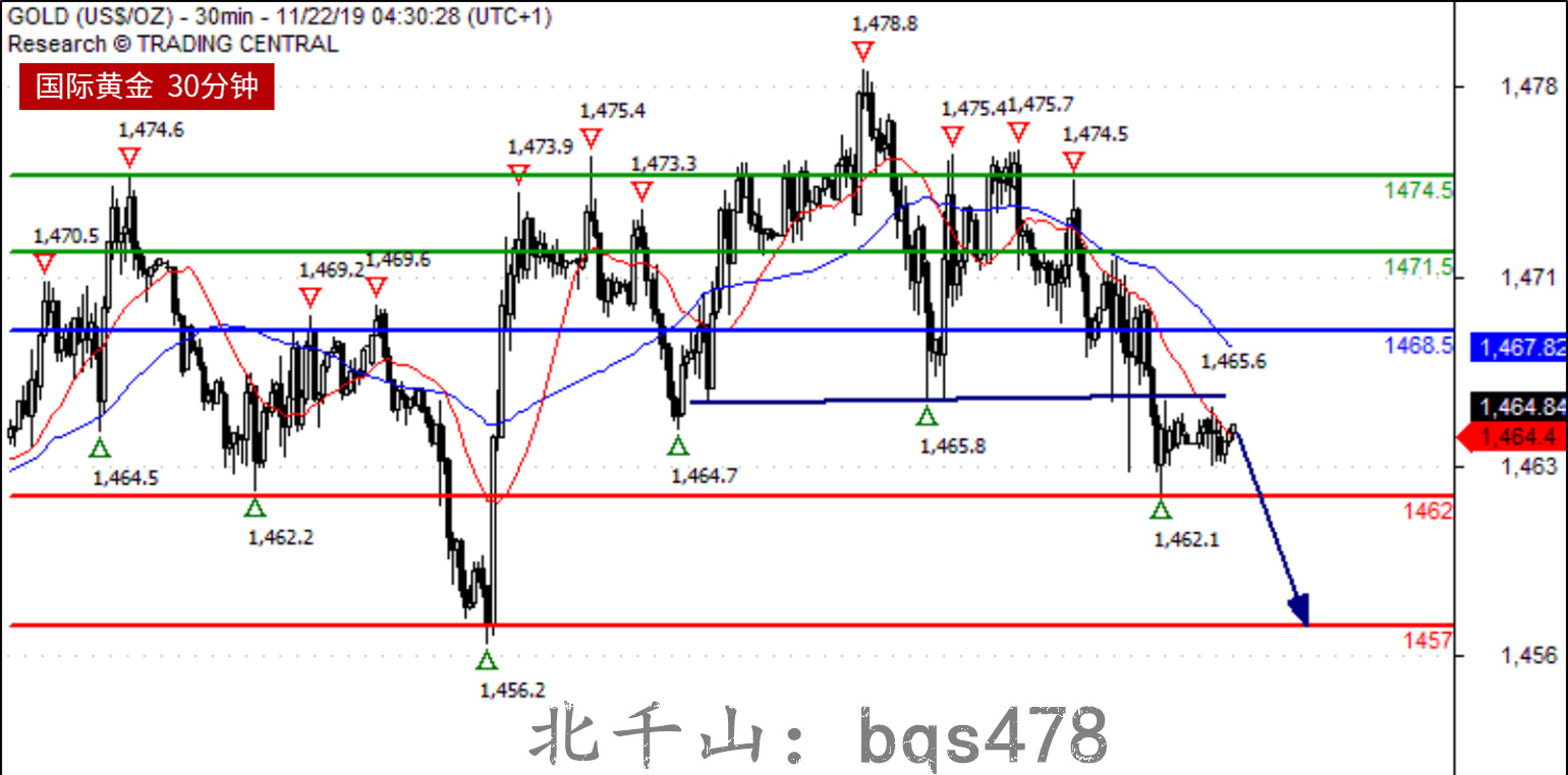 1122北千山黄金行情走势下午_有广.jpg