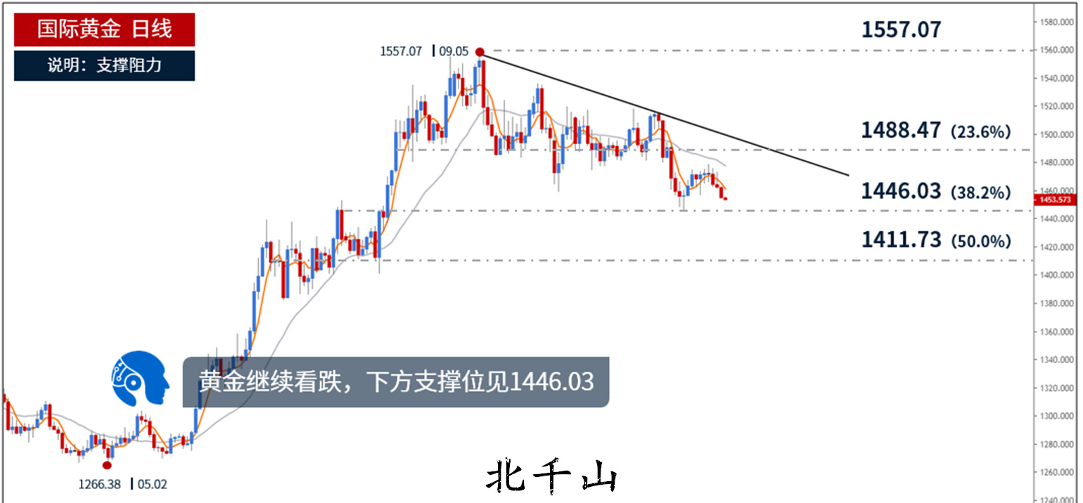 北千山1126黄金市场日线图_无广.jpg