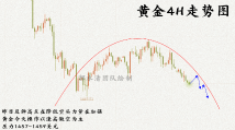 郭水清：11.26黄金继续下探1545，多单被套免费帮解！ 